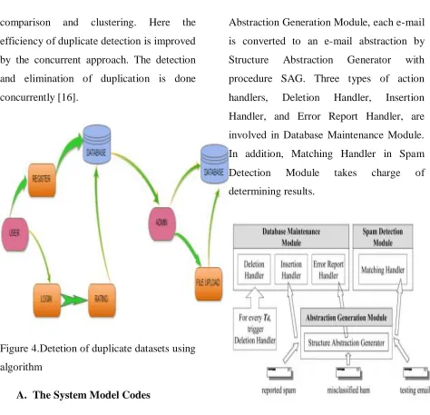 Figure 4.Detetion of duplicate datasets using 