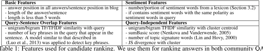 Table 1: Features used for candidate ranking. We use them for ranking answers in both community QAand blogs.