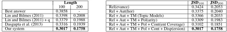 Table 3: [Left] Summaries evaluated by Jensen-Shannon divergence (JSD) on Yahoo Answer for sum-maries of 100 words and 200 words