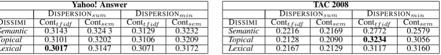 Table 5: Results on TAC’08 dataset. [[the other systems except our ranker (paired-Left] Our system has signiﬁcant better ROUGE scores than allt test, p<.0 05)