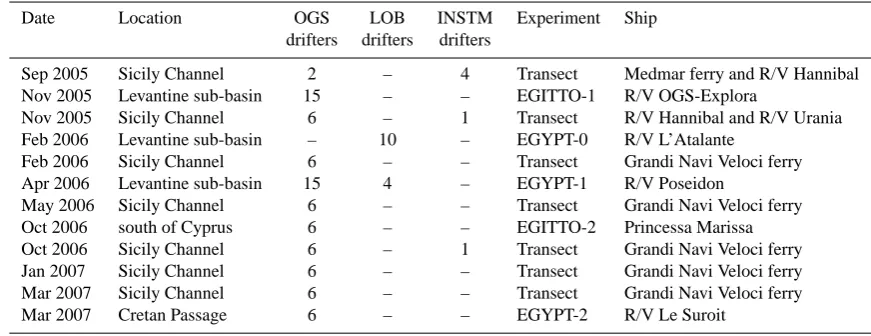 Table 1. Details on the drifter deployment episodes in the eastern basin of the Mediterranean Sea (see Fig