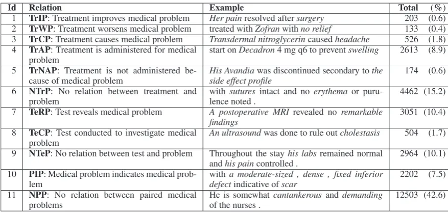 Table 1: The 11 relation types for medical relation classiﬁcation. Each relation type is deﬁned on anordered pair where concepts in the pair are as speciﬁed by the relation