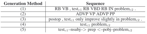 Table 2: Examples of the ﬁve methods of sequence generation.