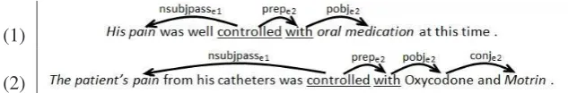 Table 3: Example dependency paths.