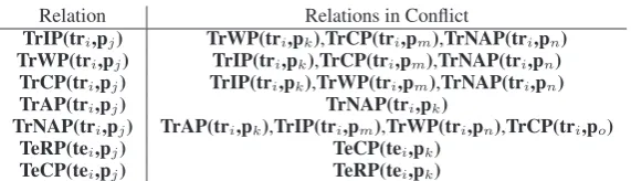Table 4: Constraints on relation types.