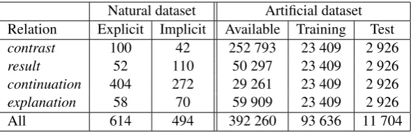 Table 2: Number of examples in our corpora, for the natural dataset, only the implicit examples are used.
