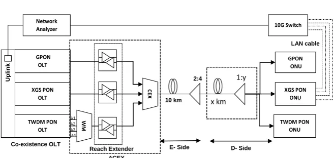 Figure 1. Experimental setup for coexistence system G-PON, XGS-PON and TWDM- PON. 