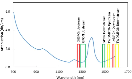 Figure 2. Complete wavelength plans across attenuation of G.652 single mode fiber (ITU- T.G.652)