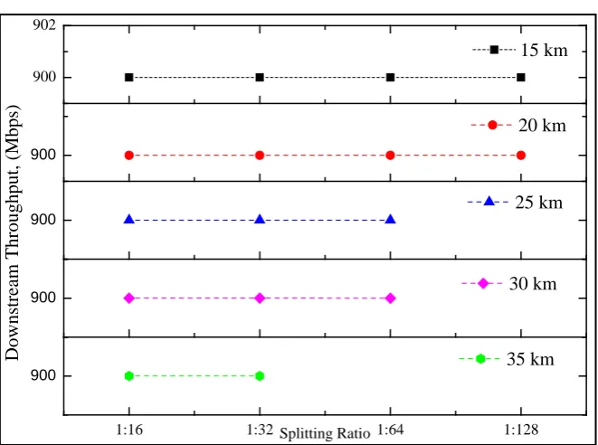 Figure 6. Throughput performance against splitting ratio for downstream transmission.