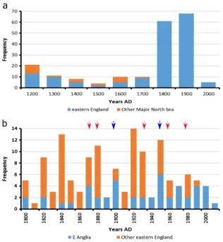 Figure 7.Storm record compiled from published records (see text for details). (a) Storm record since 1200 AD (number of storms per century) includ-ing those reported for eastern England and major storm events elsewhere in southern North Sea known to have c