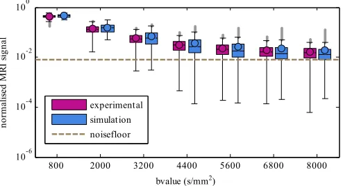 Fig. 2. Eigenvalues as b-value is changed by gradient strength from the5 hearts in the experimental data