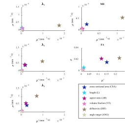 Fig. 10.Effect of permeability on MRI signals for experimental andsimulated data for a b-value of 1600 s/ mm2 as diffusion time (Δ) ischanged