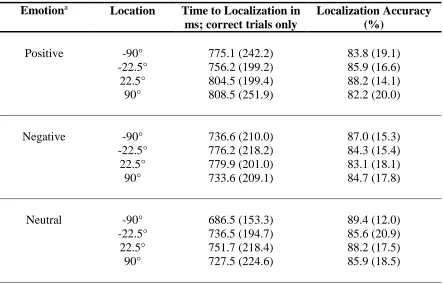 Table 2.1 Behavioural Results of Task 2 