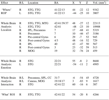 Table 2.2 Results of Task 1, 2 & 3 