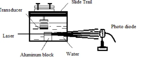 Figure 1. The apparatus for measuring the interaction length in R-N diffraction. 