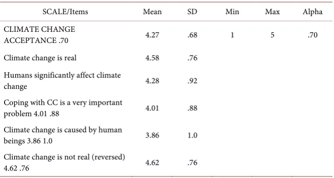 Table 2. Reliability and univariate statistics of climate-change acceptance scale. 