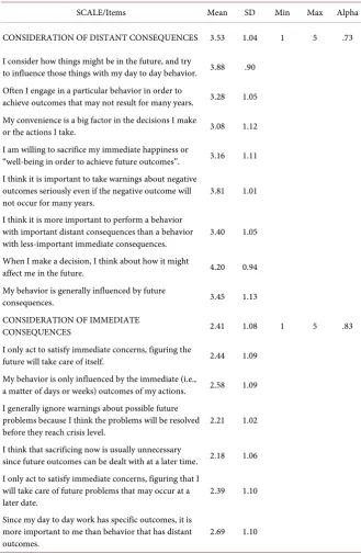 Table 4. Reliability and univariate statistics of consideration of immediate and distant consequences scales