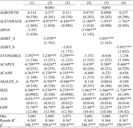 Table 9  Ex post analysis of the probability of an IPO on the main market WSE and alternative market NC 