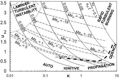 Figure 1. Calculated values of   at 4 MPa and T r = -2 K/mm for stoichiometric mixtures of air with: OI 105 [6], PRFs [1,8], ethanol [9], toluene [10], methane [11], hydrogen [12]