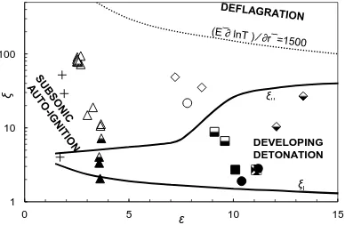 Figure 3. Isentropic compression curves for different fuels showing propensity for detonation