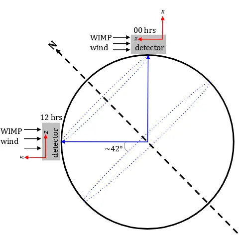 Figure 2. Illustration of the expected variation of the WIMP wind direction relative to axes of a detectorat 42°N latitude over a sidereal day as the Earth rotates about its axis