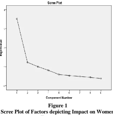 Figure 1 Scree Plot of Factors depicting Impact on Women 