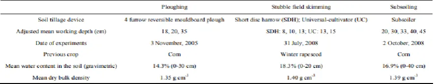 Table.1: Overview of experimental set-up 