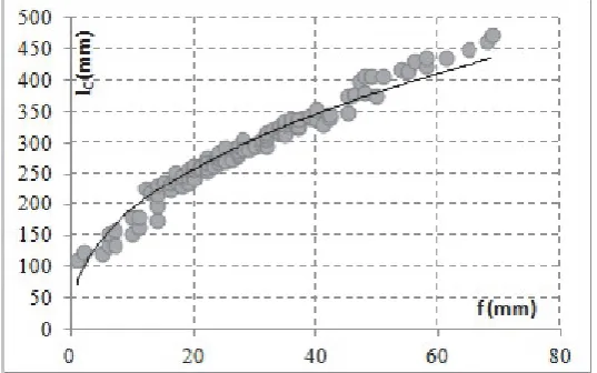 Fig.2: Dependence between tyre deflection f and the vertical load ZG for different pressure values; 1-0,8 bar, 2-1,1 bar, 3-1,4 bar, 4-1,7 bar, 5-2,0 bar 