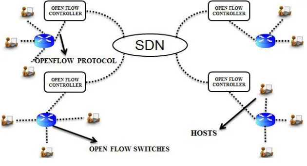 Fig.  2. SDN Design Architecture  
