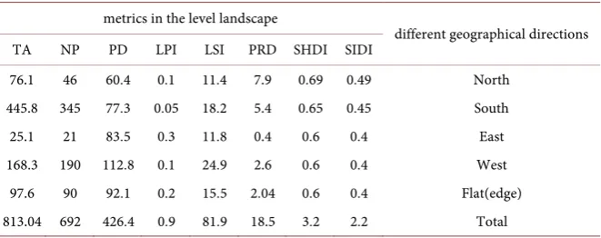 Table 3. The results of the analysis of the metrics at the level of the landscape and among different geographical directions