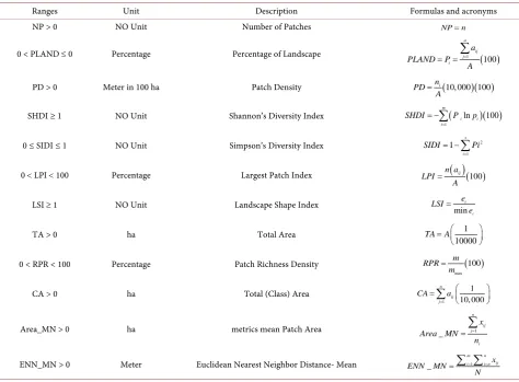Table 2. The results of the analysis s of the metrics at the class level and among different geographical directions.