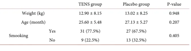 Table 1. Demographic and basic data in two groups. 