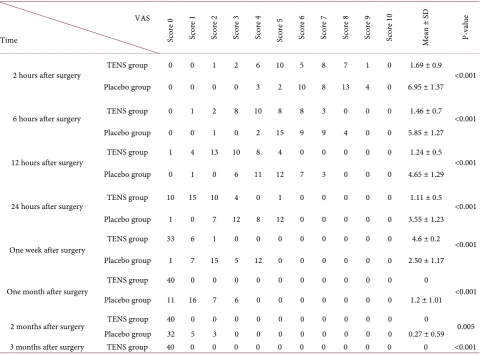 Table 3. Data about consumption of opioid (meperidine) in placebo and TENS group. 