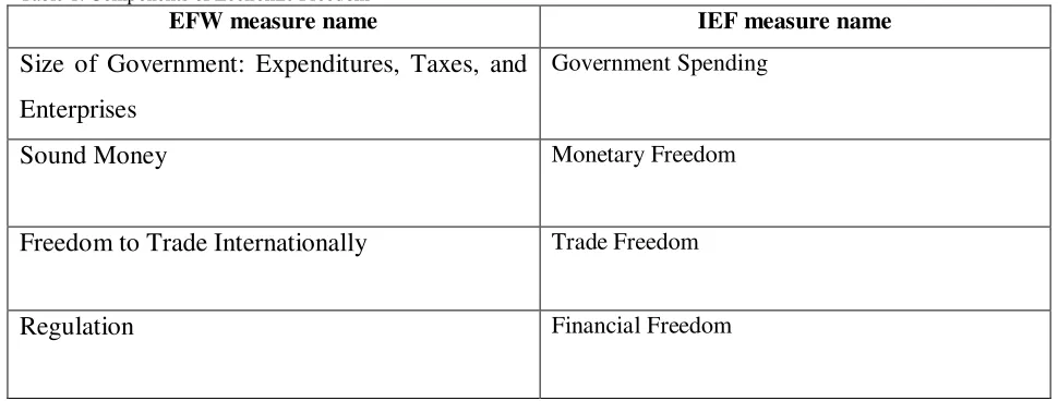 Table 1: Components of Economic Freedom 