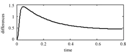 Figure 8. Output error before iteration.