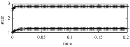 Figure 12. Real state (+) and final state (–) trajectories. 