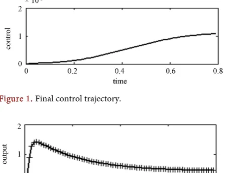 Figure 1. Final control trajectory. 
