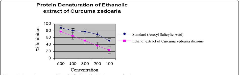 Figure 12 Comparison curve of Acetyl Salicylic Acid with Curcuma zedoaria.