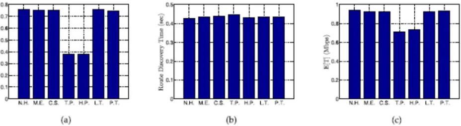 Fig. 8. (a) Average effective throughput (line network topology). (b) Average route discovery time (noncongested network)