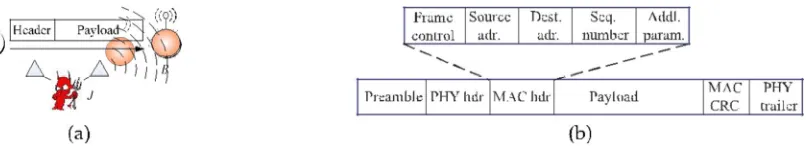 Fig. 1. (a) Realization of a discriminating Blocking attack. (b) A generic frame format for a wireless network