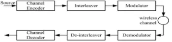 Fig. 2. A generic communication system diagram 