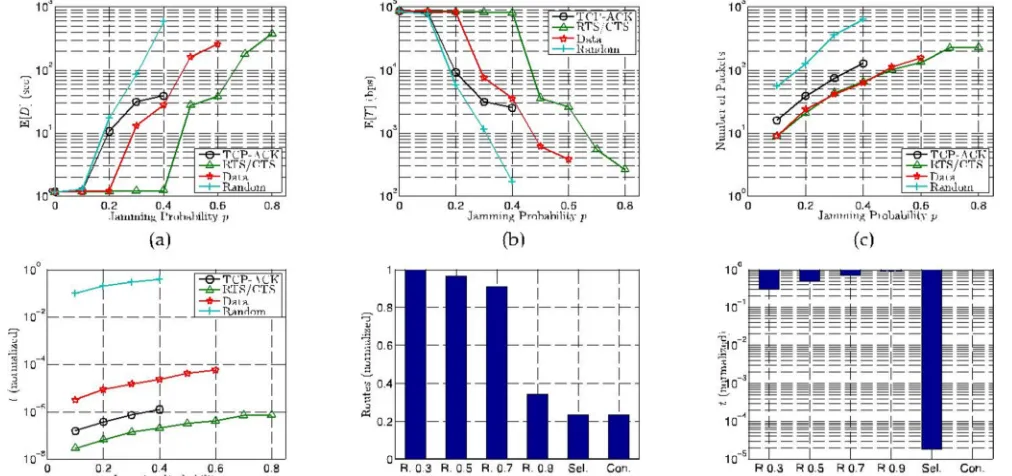 Fig. 3. (a) Average application delay E½D&. (b) Average effective throughput E½T &. (c) Number of Containers jammed