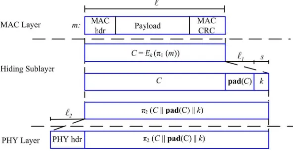 Fig. 4. Processing at the hiding sublayer.  