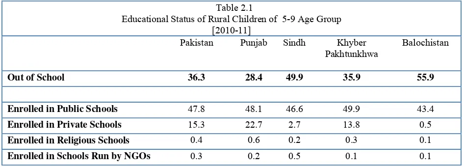Table 2.1 displays the educational status of rural children for the 5-9 age group. Overall, about 36 percent (approximately 10 million) children of the primary age group were out of school in the year 2011