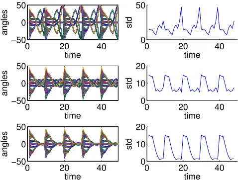 Figure 5: Inter-cluster oscillations: the inﬂuence of the damping coeﬃcient in the second-order consensus