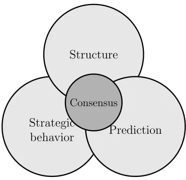 Figure 2: Synchronization as a result of a proper mix of strategic thinking, prediction,and local interaction in a structured environment.