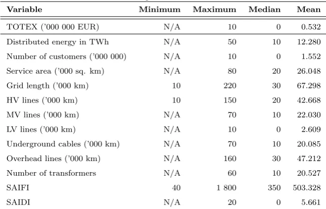 Table 1: Summary statistics over dataset