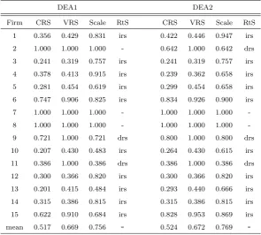 Table 2: Summary of DEA eﬃciency scores