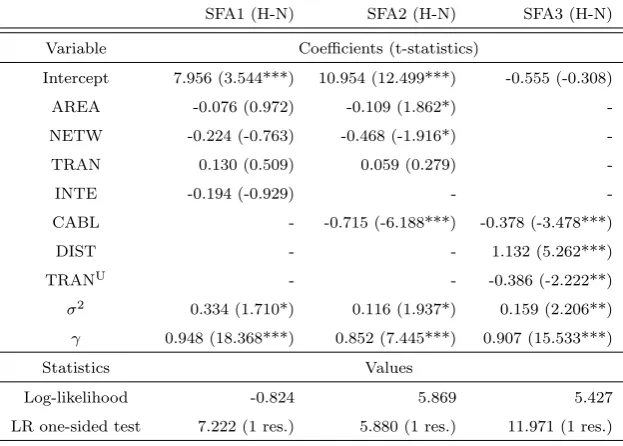 Table 3: Summary of SFA parameters with half-normal distribution of inef-ﬁciency term