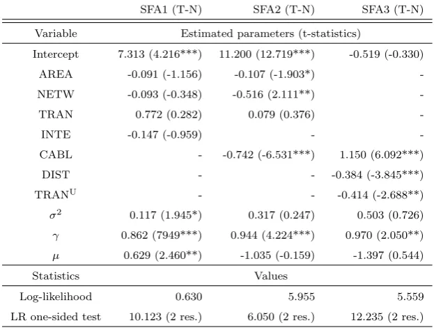 Table 4: Summary of SFA parameters with truncated-normal distribution ofineﬃciency term